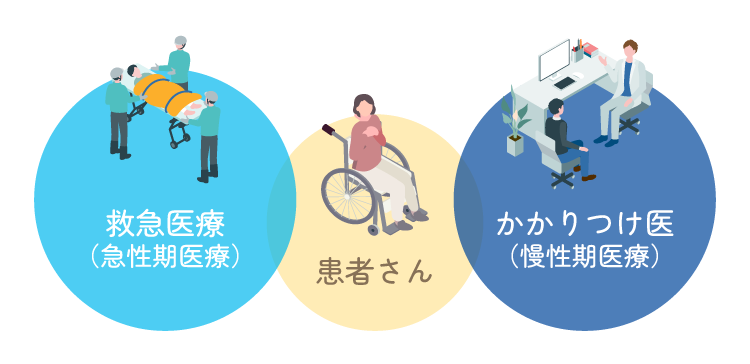 救急医療（急性期医療）｜患者さん｜かかりつけ医（慢性期医療）